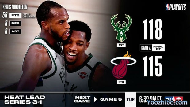 <a href=/lives/lanqiu/bucks/ target=_blank class=infotextkey>雄鹿</a>加时险胜<a href=/lives/lanqiu/heat/ target=_blank class=infotextkey>热火</a>大比分1-3落后!