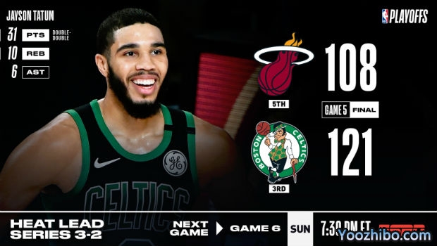 <a href=/lives/lanqiu/celtics/ target=_blank class=infotextkey>凯尔特人</a>大胜<a href=/lives/lanqiu/heat/ target=_blank class=infotextkey>热火</a>大比分追至2-3