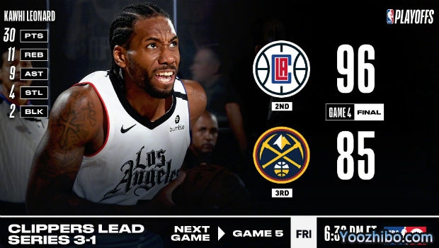 <a href=/lives/lanqiu/clippers/ target=_blank class=infotextkey>快船</a>大胜<a href=/lives/lanqiu/nuggets/ target=_blank class=infotextkey>掘金</a>大比分3-1夺赛点!