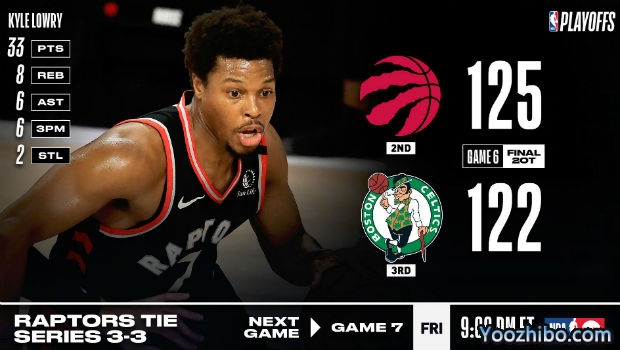 <a href=/lives/lanqiu/raptors/ target=_blank class=infotextkey>猛龙</a>双加时险胜绿军大比分3-3拖入抢七!